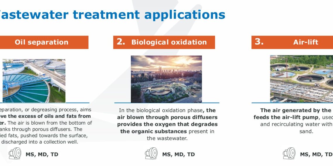 Seitenkanalverdichter für biologische Abwasserreinigung