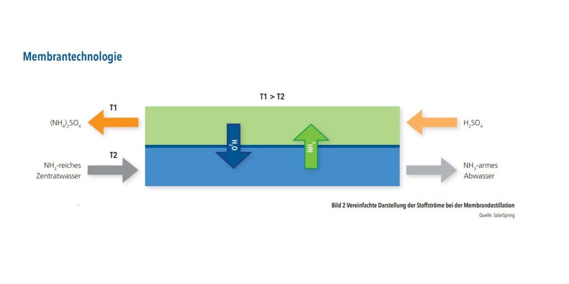 Ammoniumabtrennung mit Membrandestillation