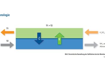 Ammoniumabtrennung mit Membrandestillation