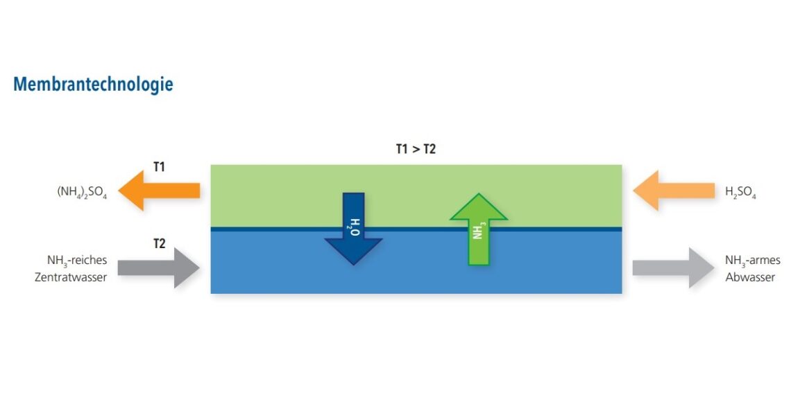 Ammoniumabtrennung in Kläranlagen