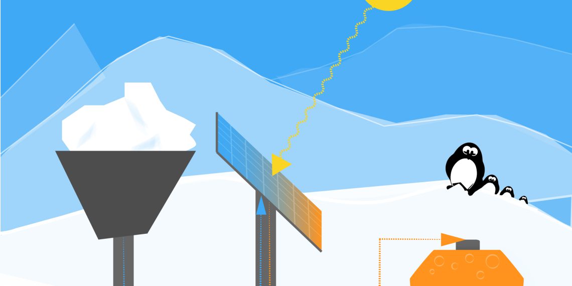 Im Sommer wird Schmelzwasser in einem Modul aus Solarzellen und Katalysatoren in Wasserstoff (H2) und Sauerstoff gespalten. Das H2 wird gespeichert. Bild: Heike Cords/HZB
